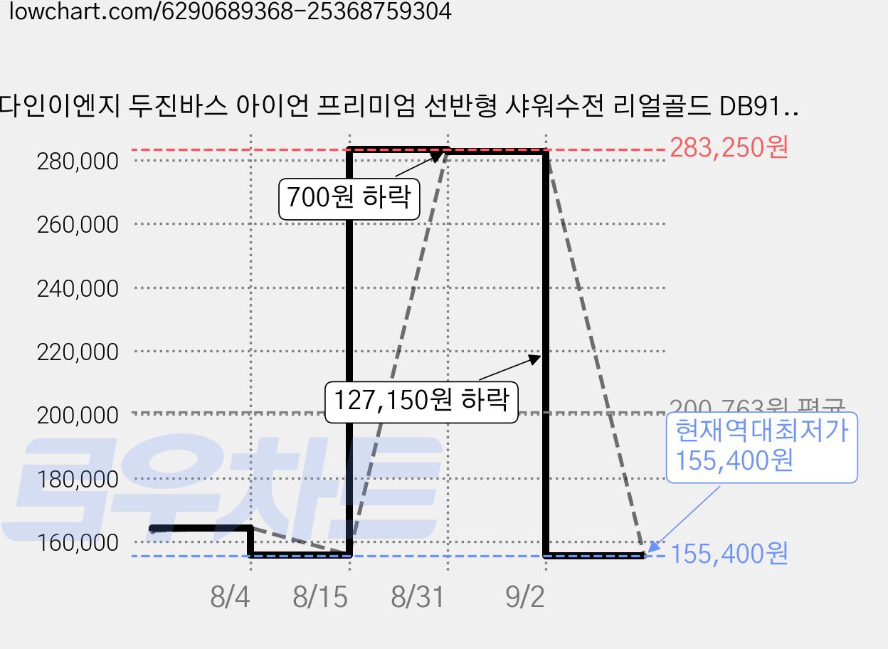 다인이엔지 두진바스 아이언 프리미엄 선반형 샤워수전 리얼골드 DB911 방문설치, 1개, REAL GOLD 가격 변동 차트, 현재가 155,400원, 역대최저가