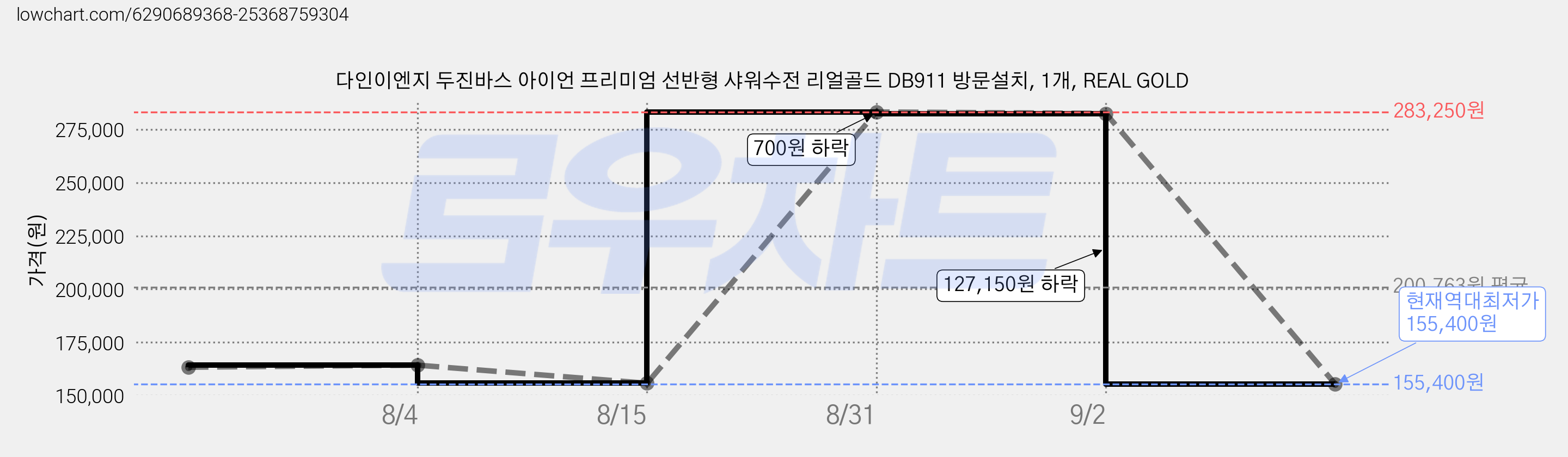 다인이엔지 두진바스 아이언 프리미엄 선반형 샤워수전 리얼골드 DB911 방문설치, 1개, REAL GOLD 가격 변동 차트, 현재가 155,400원, 역대최저가