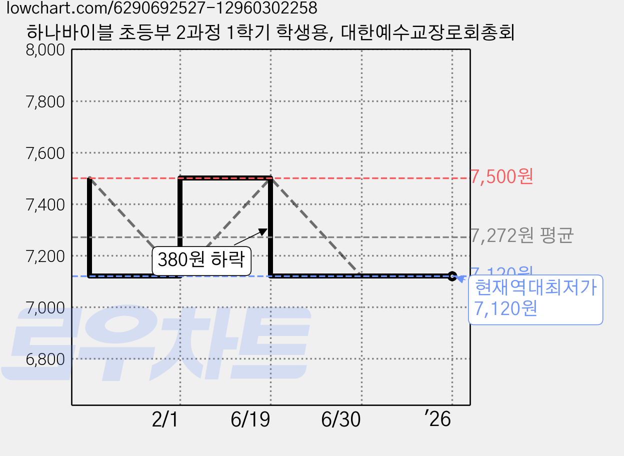 하나바이블 초등부 2과정 1학기 학생용, 대한예수교장로회총회 가격 변동 차트, 현재가 7,120원, 역대최저가