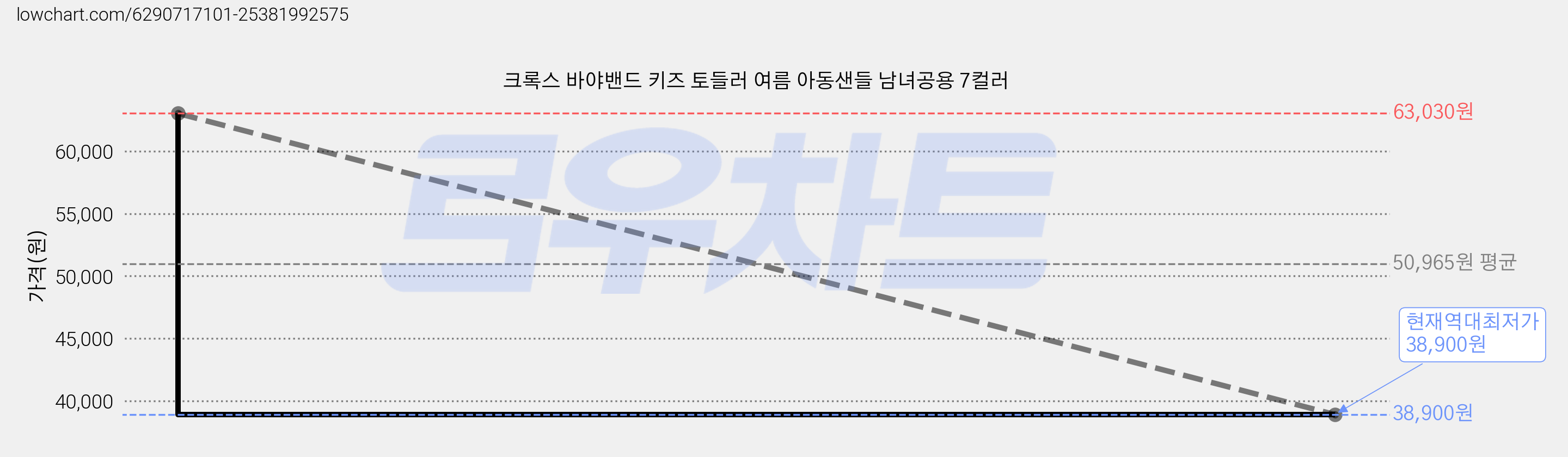 크록스 바야밴드 키즈 토들러 여름 아동샌들 남녀공용 7컬러 가격 변동 차트, 현재가 38,900원, 역대최저가