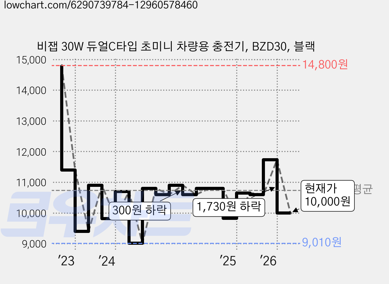 비잽 30W 듀얼C타입 초미니 차량용 충전기, BZD30, 블랙 가격 변동 차트, 현재가 10,000원, 관측 최저가 9,010원