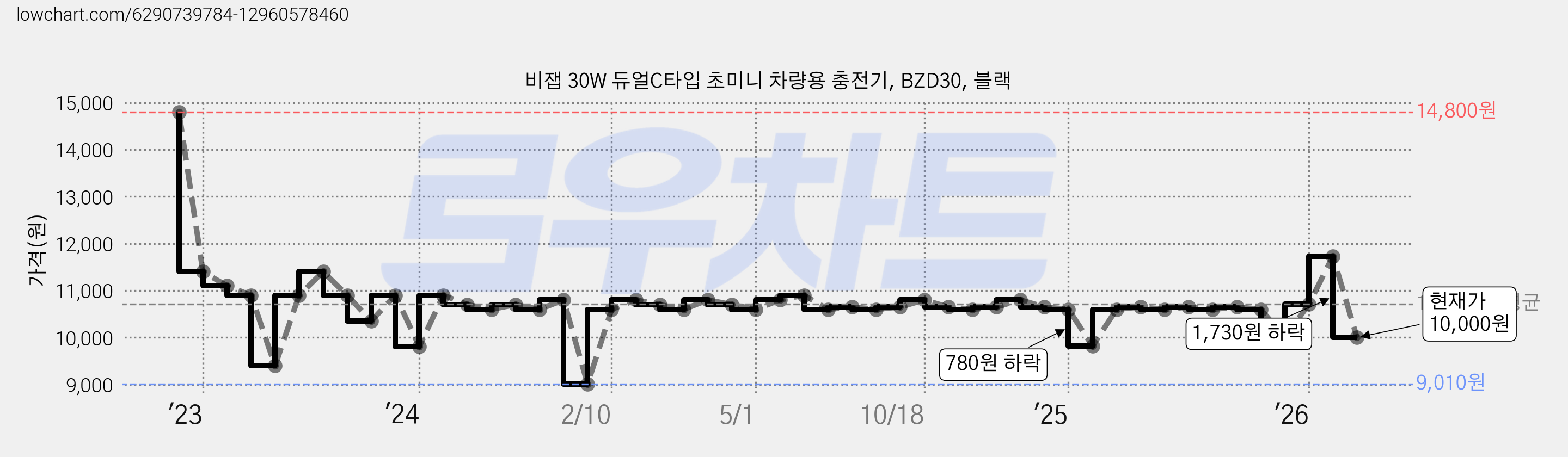 비잽 30W 듀얼C타입 초미니 차량용 충전기, BZD30, 블랙 가격 변동 차트, 현재가 10,000원, 관측 최저가 9,010원