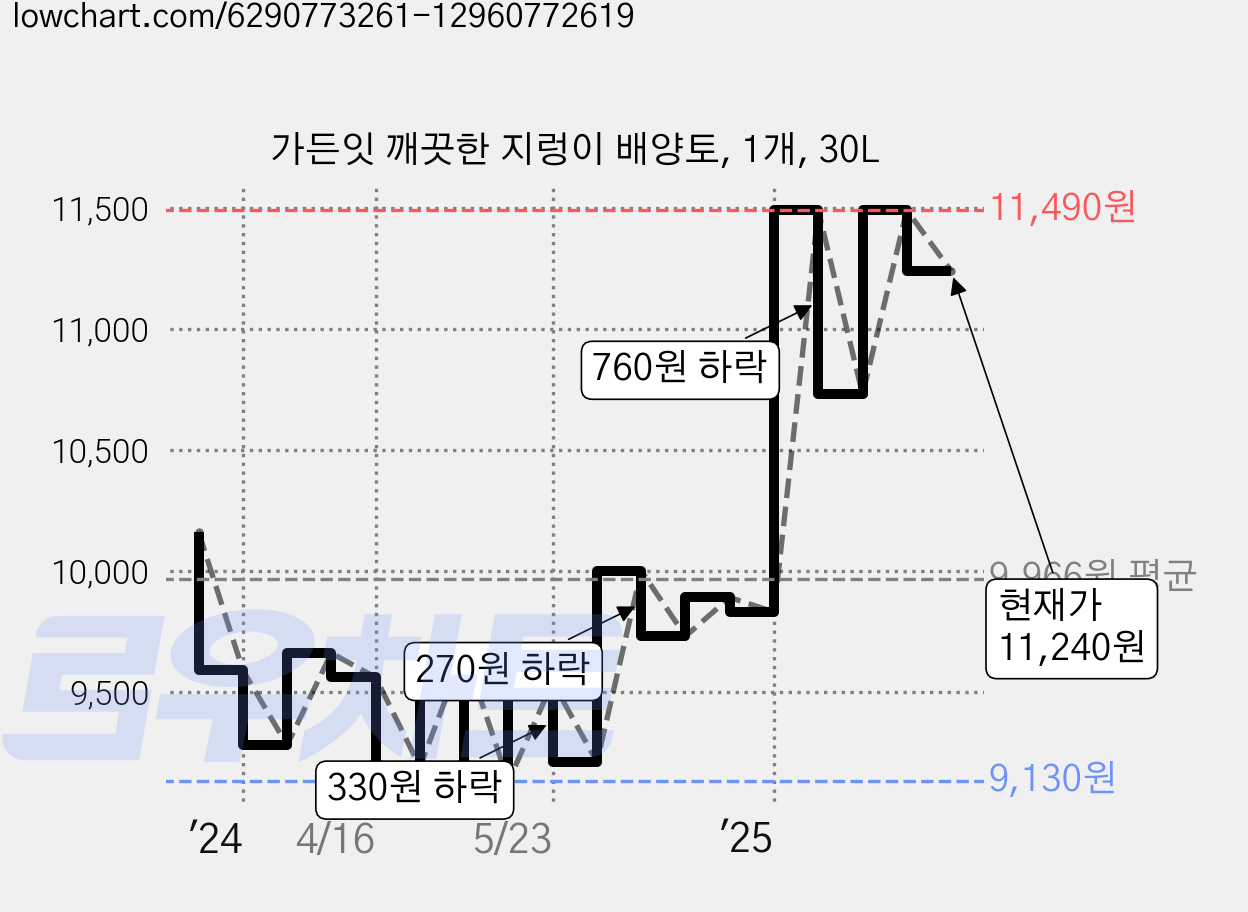 가든잇 깨끗한 지렁이 배양토, 1개, 30L 가격 변동 차트, 현재가 11,240원, 관측 최저가 8,740원