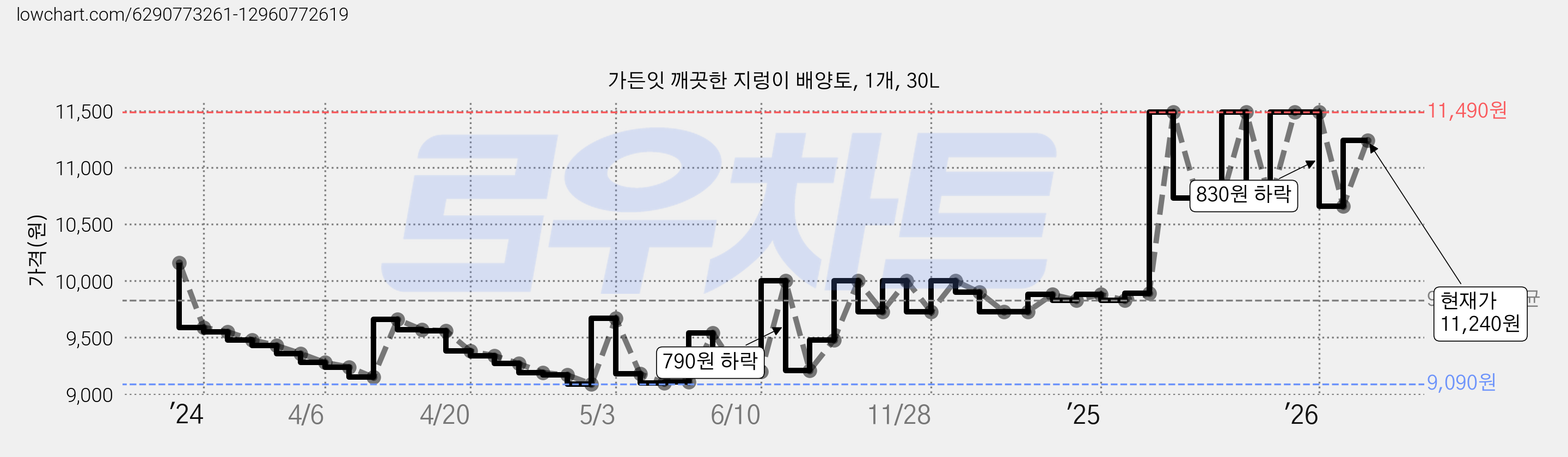 가든잇 깨끗한 지렁이 배양토, 1개, 30L 가격 변동 차트, 현재가 11,240원, 관측 최저가 8,740원