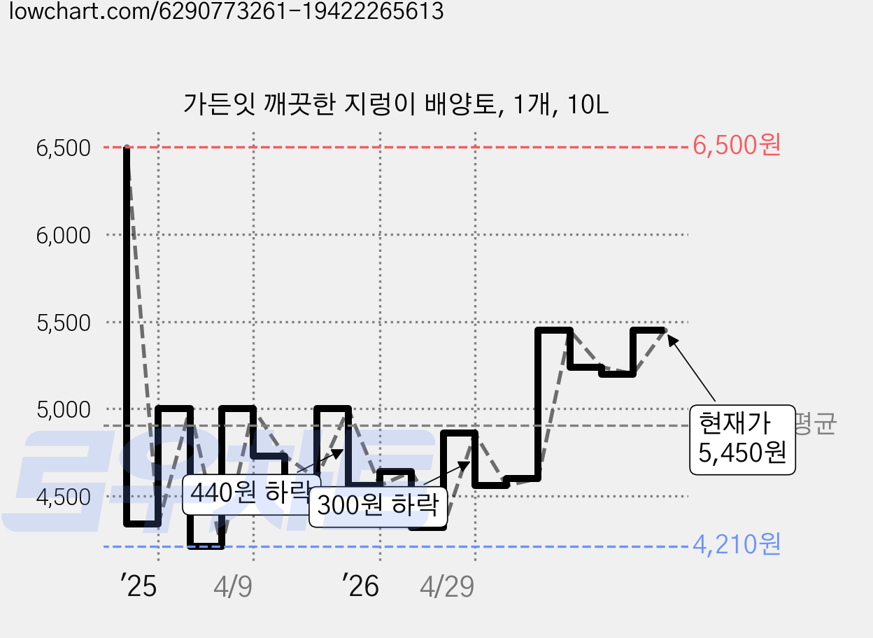 가든잇 깨끗한 지렁이 배양토, 1개, 10L 가격 변동 차트, 현재가 5,450원, 관측 최저가 4,210원
