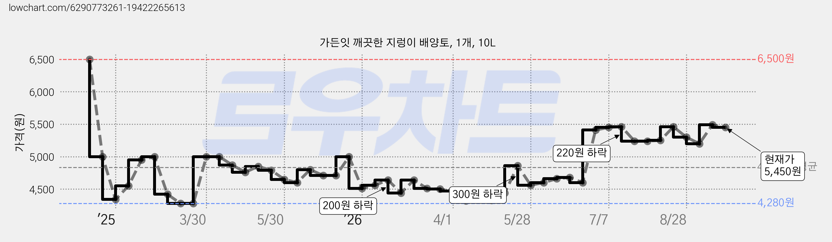 가든잇 깨끗한 지렁이 배양토, 1개, 10L 가격 변동 차트, 현재가 5,450원, 관측 최저가 4,210원