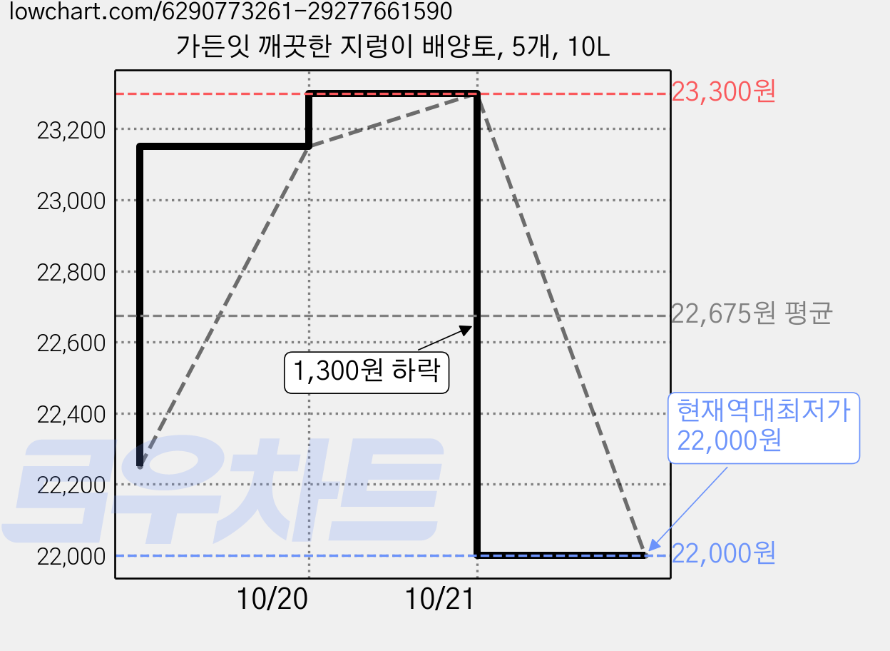 가든잇 깨끗한 지렁이 배양토, 5개, 10L 가격 변동 차트, 현재가 22,000원, 역대최저가
