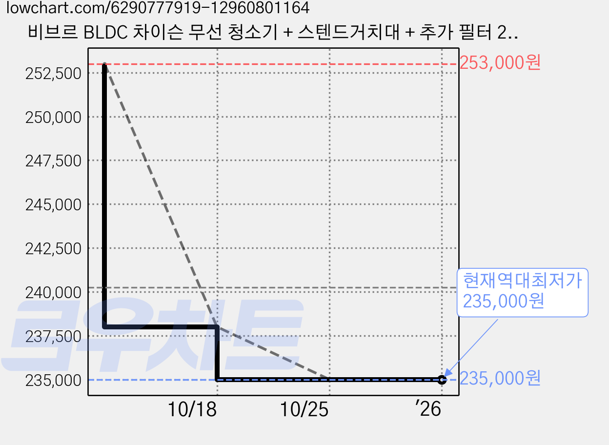 비브르 BLDC 차이슨 무선 청소기 + 스텐드거치대 + 추가 필터 2p + 플렉시관 + 브러쉬 3종 세트 V38, STORM POWER V31000, 혼합색상 가격 변동 차트, 현재가 235,000원, 역대최저가