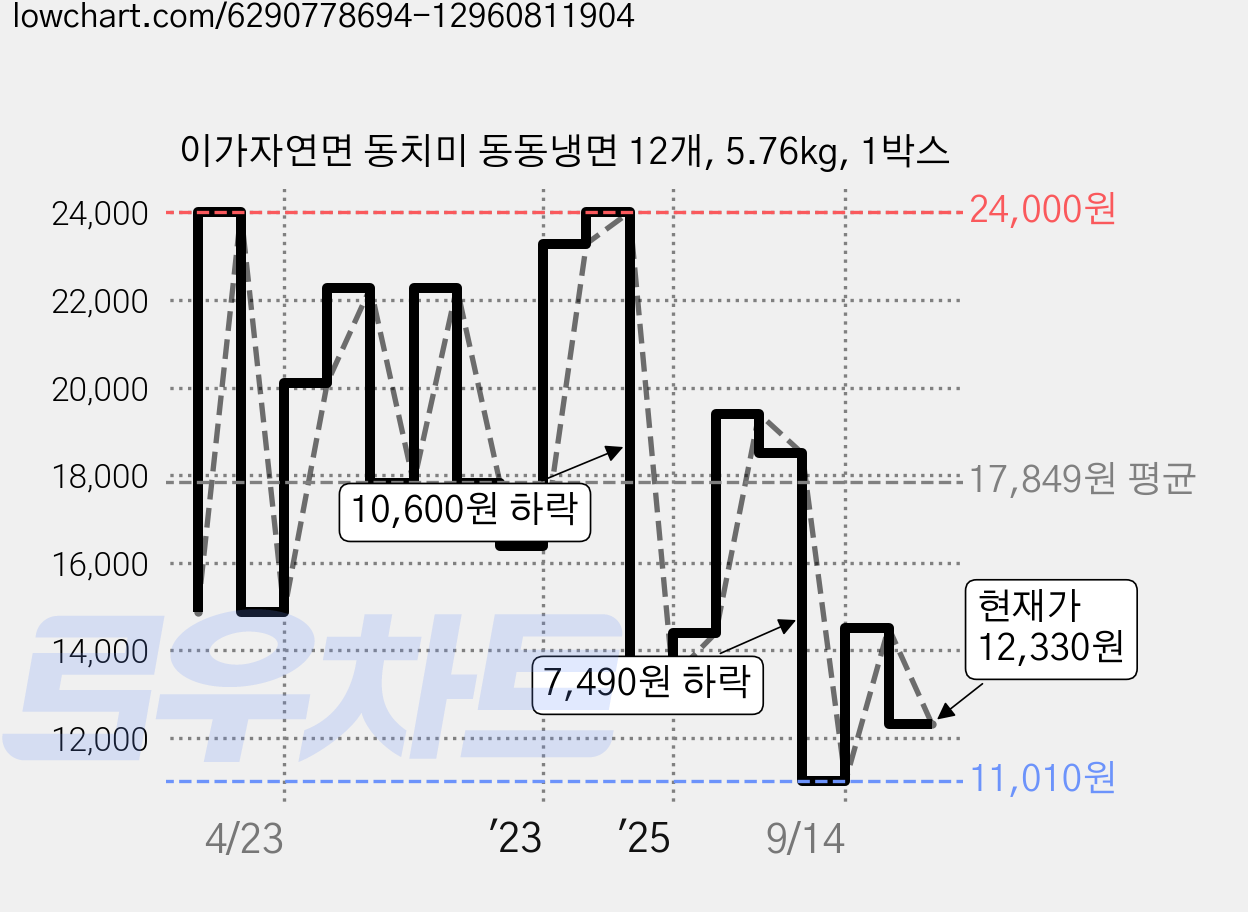 이가자연면 동치미 동동냉면 12개, 5.76kg, 1박스 가격 변동 차트, 현재가 12,330원, 관측 최저가 11,010원