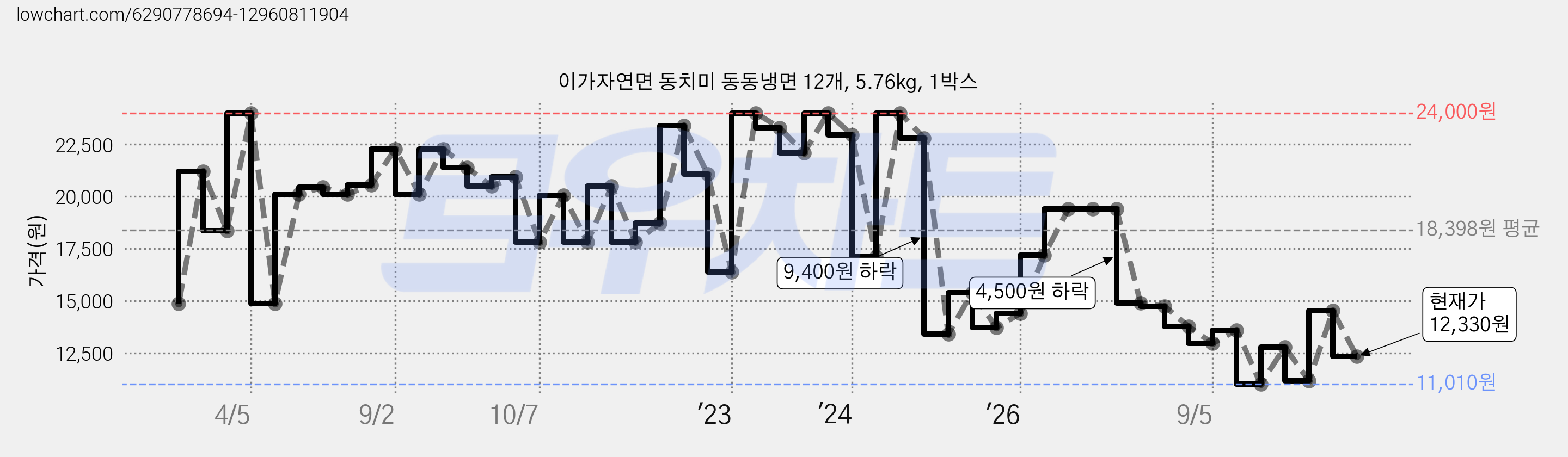 이가자연면 동치미 동동냉면 12개, 5.76kg, 1박스 가격 변동 차트, 현재가 12,330원, 관측 최저가 11,010원