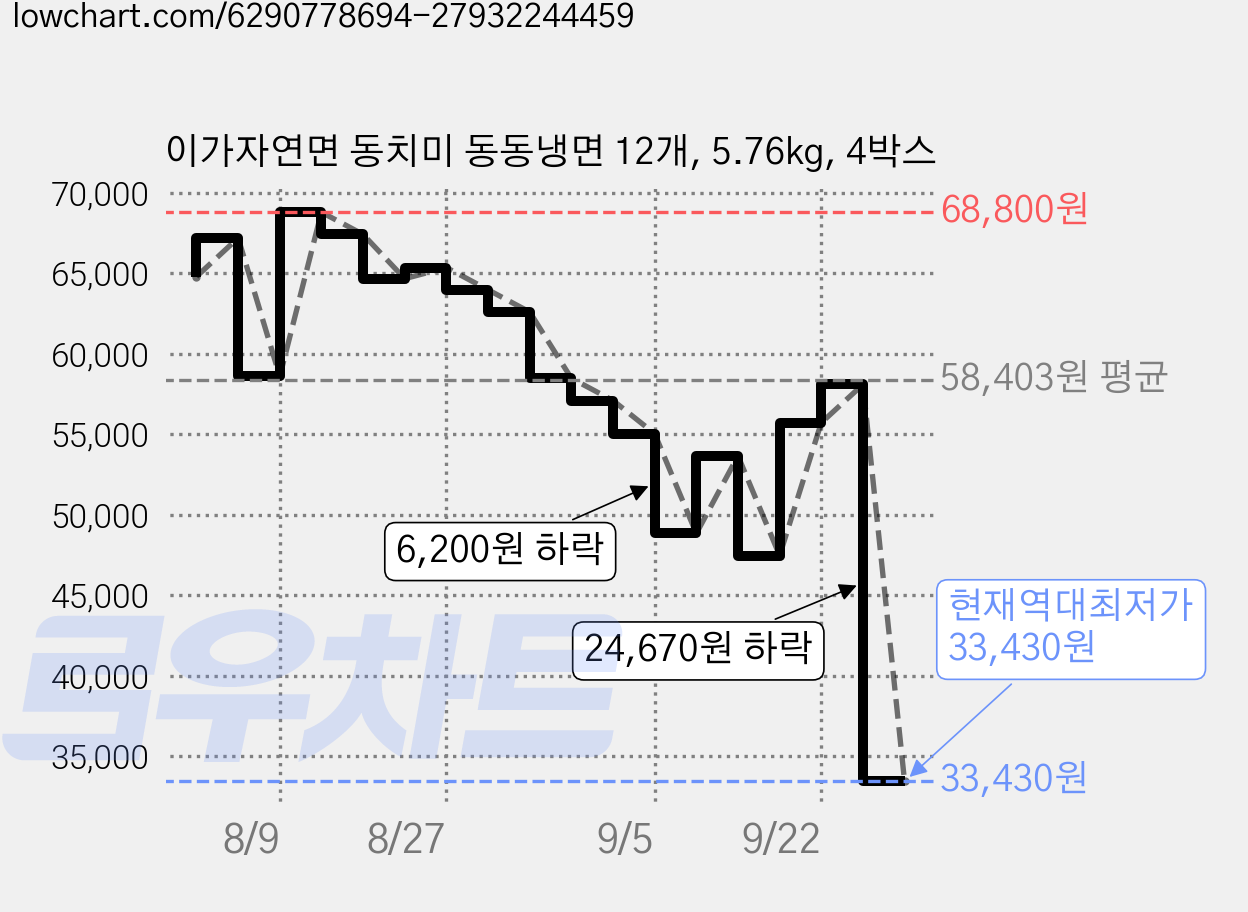 이가자연면 동치미 동동냉면 12개, 5.76kg, 4박스 가격 변동 차트, 현재가 33,430원, 역대최저가