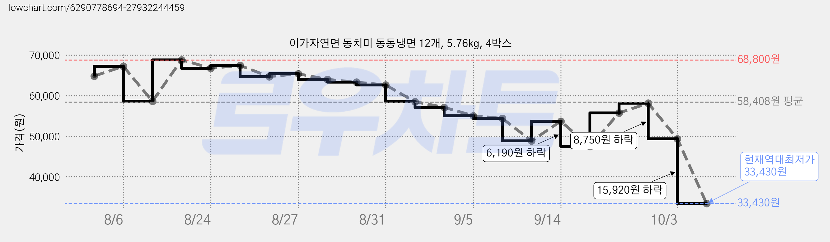 이가자연면 동치미 동동냉면 12개, 5.76kg, 4박스 가격 변동 차트, 현재가 33,430원, 역대최저가