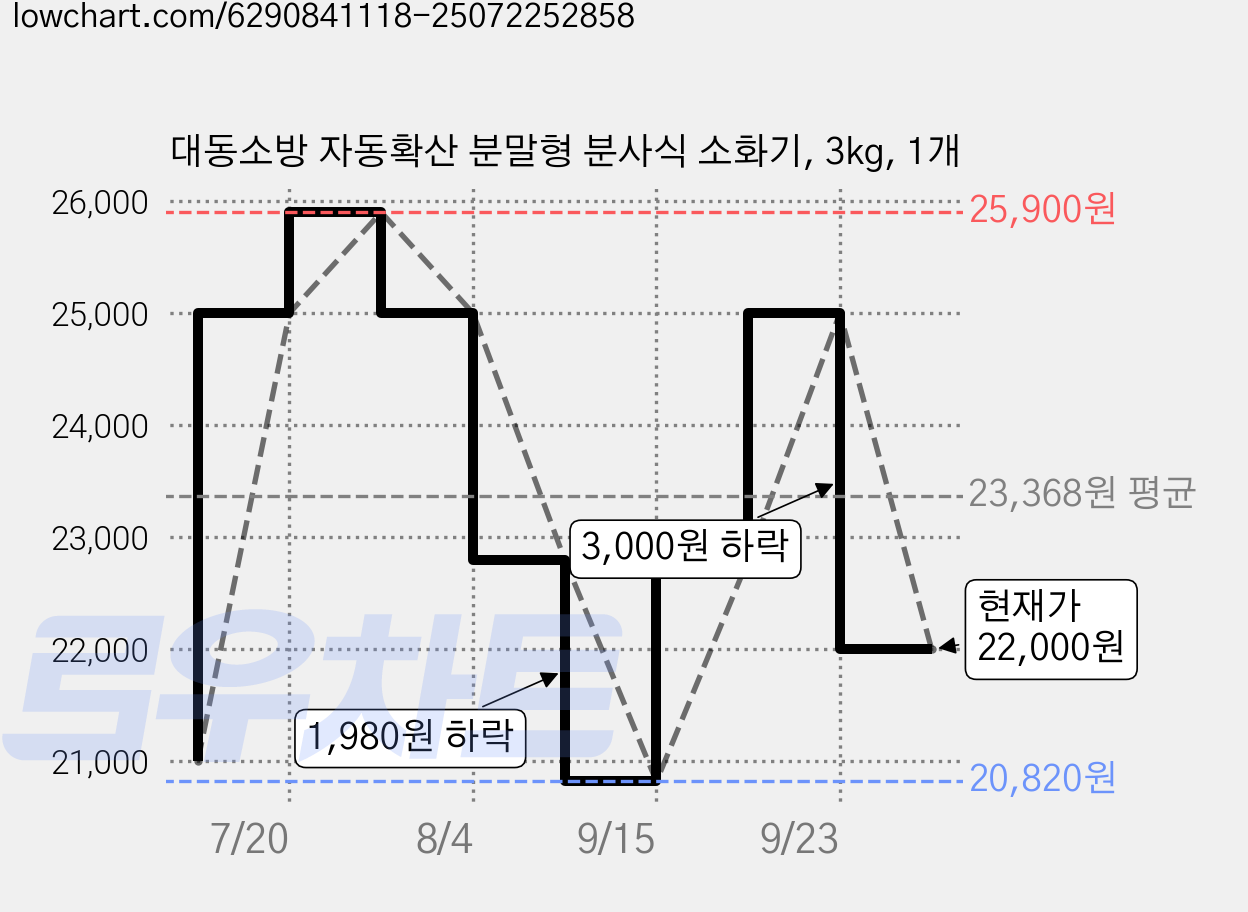 대동소방 자동확산 분말형 분사식 소화기, 3kg, 1개 가격 변동 차트, 현재가 22,000원, 관측 최저가 20,820원