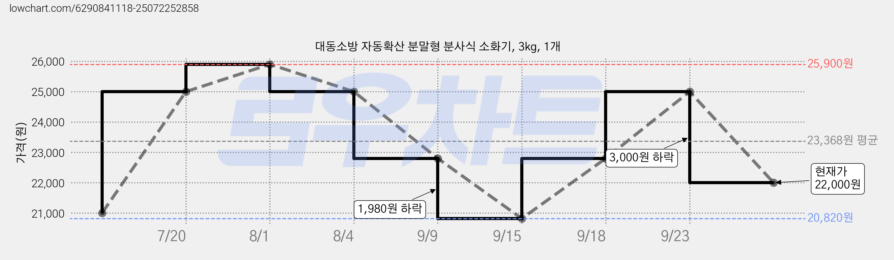 대동소방 자동확산 분말형 분사식 소화기, 3kg, 1개 가격 변동 차트, 현재가 22,000원, 관측 최저가 20,820원