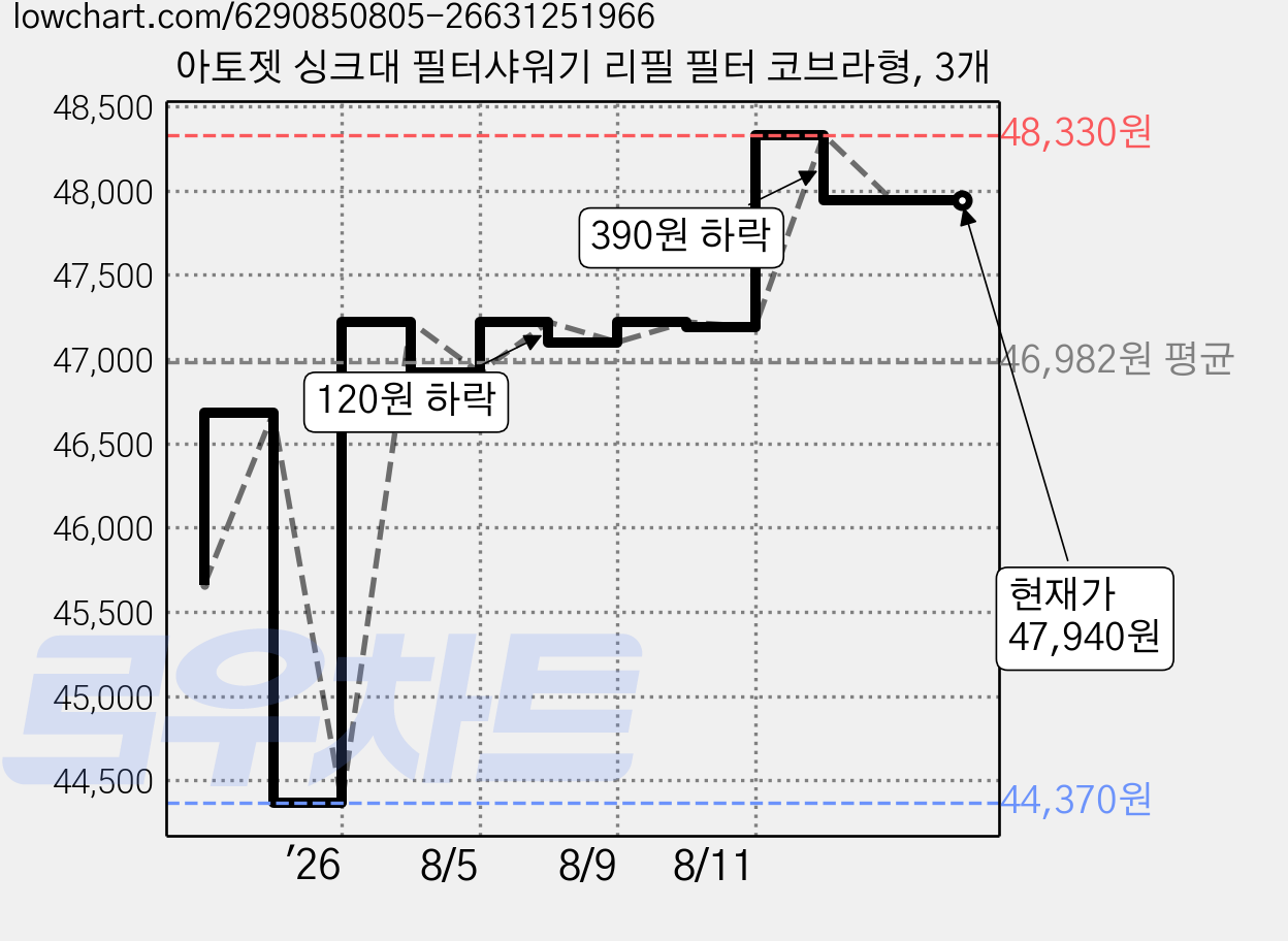 아토젯 싱크대 필터샤워기 리필 필터 코브라형, 3개 가격 변동 차트, 현재가 47,940원, 관측 최저가 44,370원