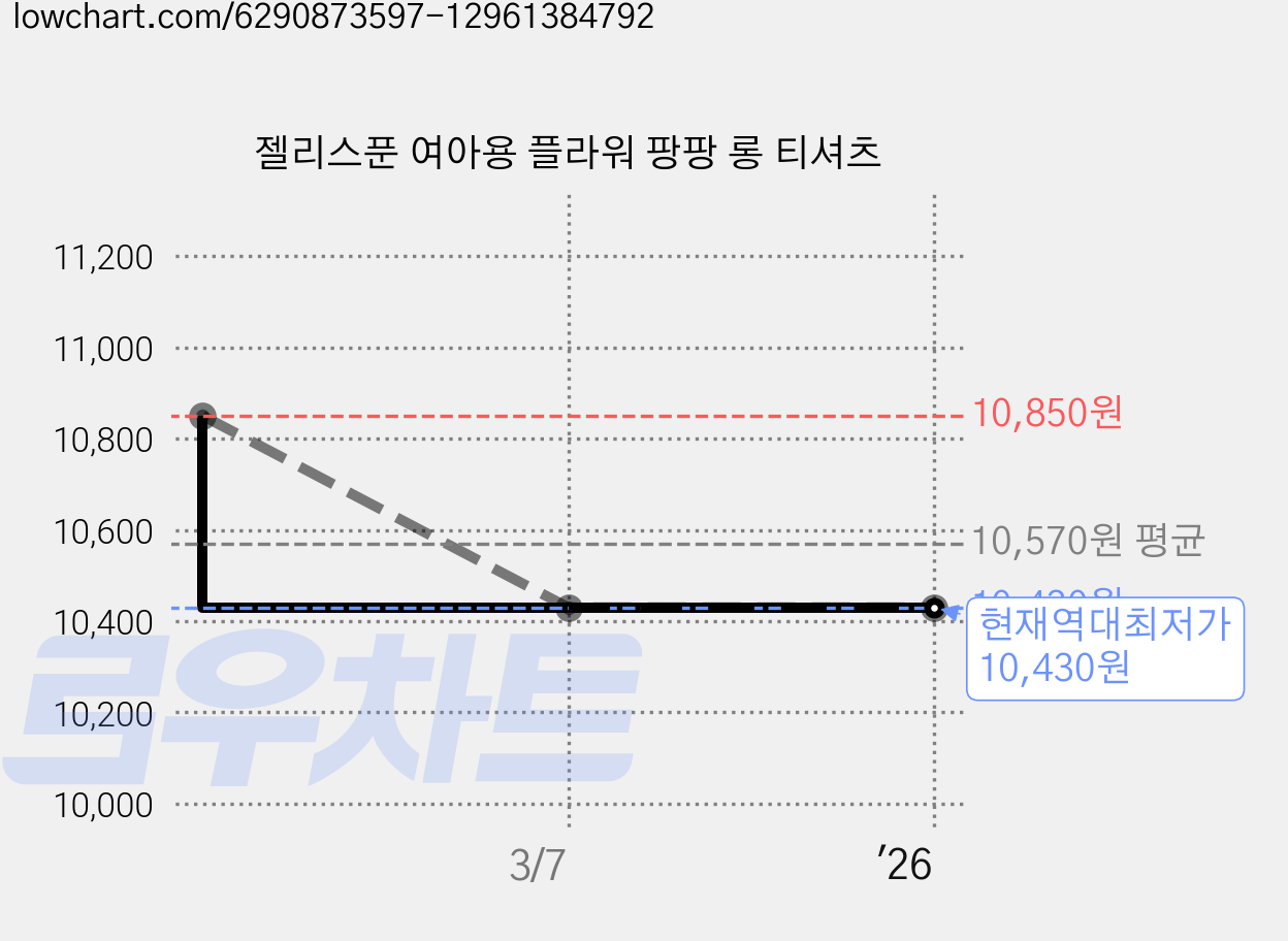 젤리스푼 여아용 플라워 팡팡 롱 티셔츠 가격 변동 차트, 현재가 10,430원, 역대최저가