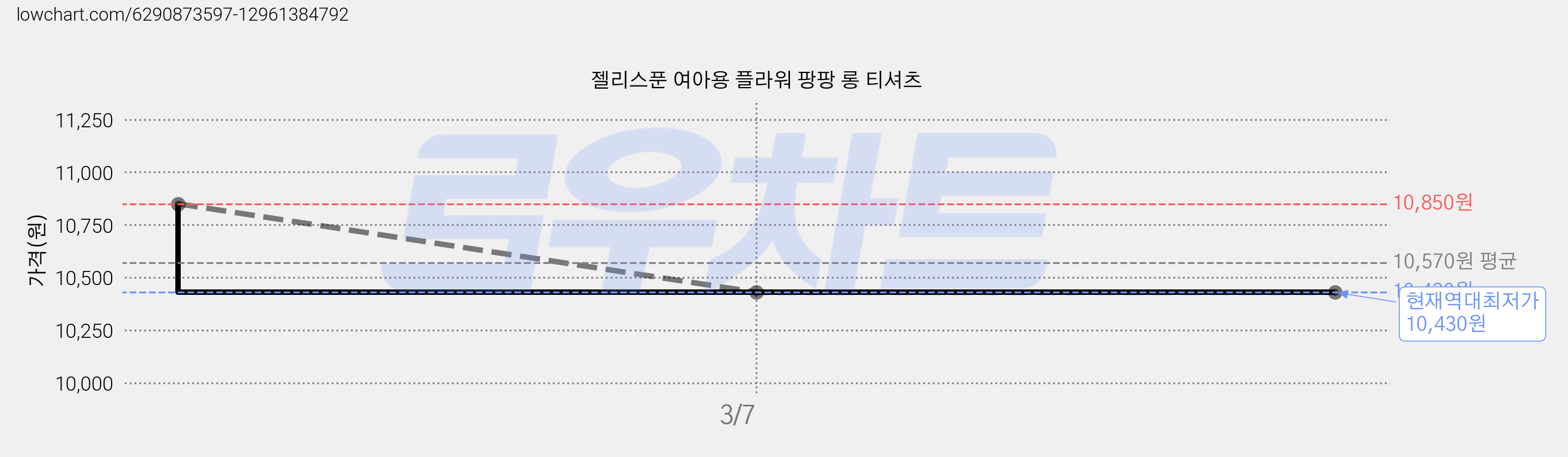 젤리스푼 여아용 플라워 팡팡 롱 티셔츠 가격 변동 차트, 현재가 10,430원, 역대최저가