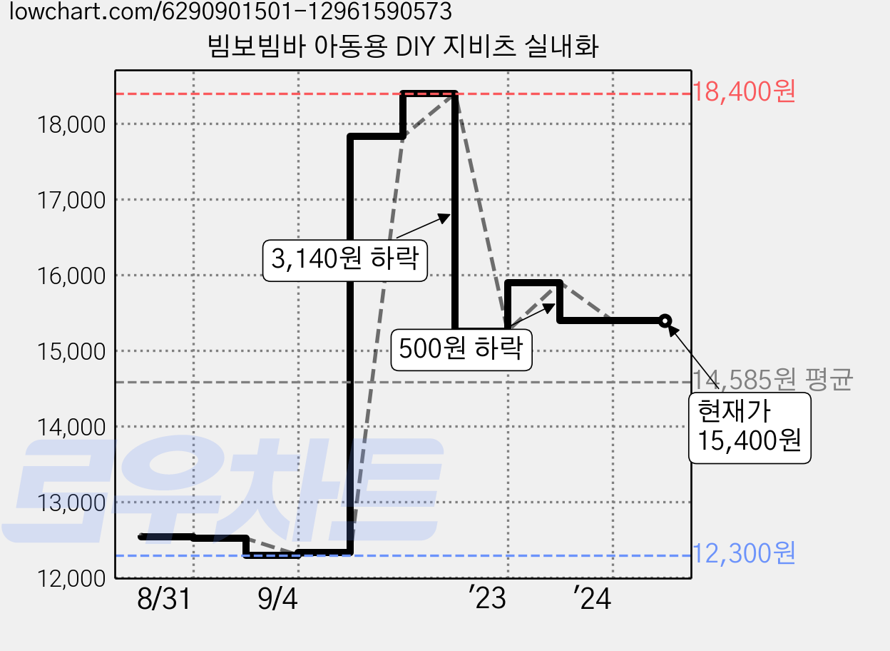 빔보빔바 아동용 DIY 지비츠 실내화 가격 변동 차트, 현재가 15,400원, 역대최저가