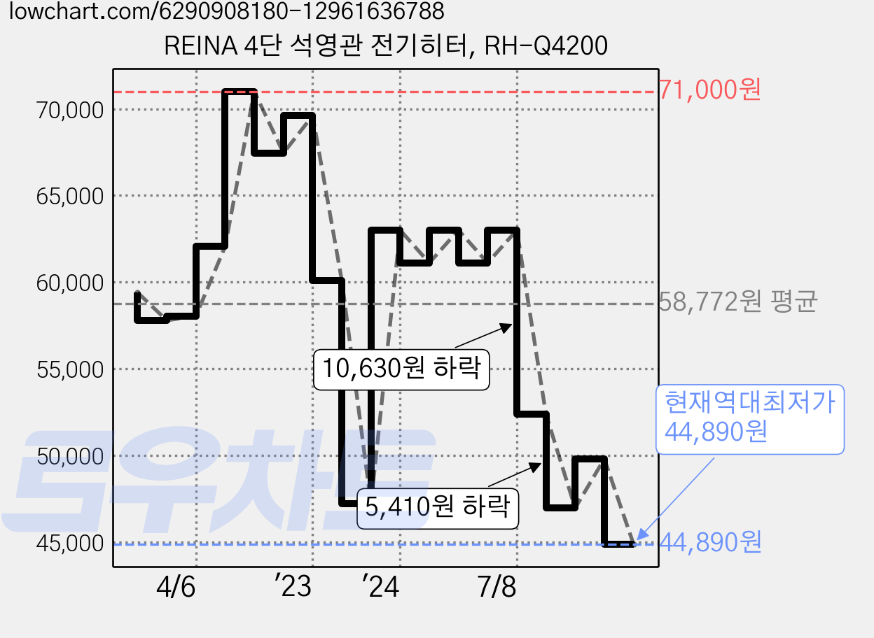 REINA 4단 석영관 전기히터, RH-Q4200 가격 변동 차트, 현재가 44,890원, 역대최저가