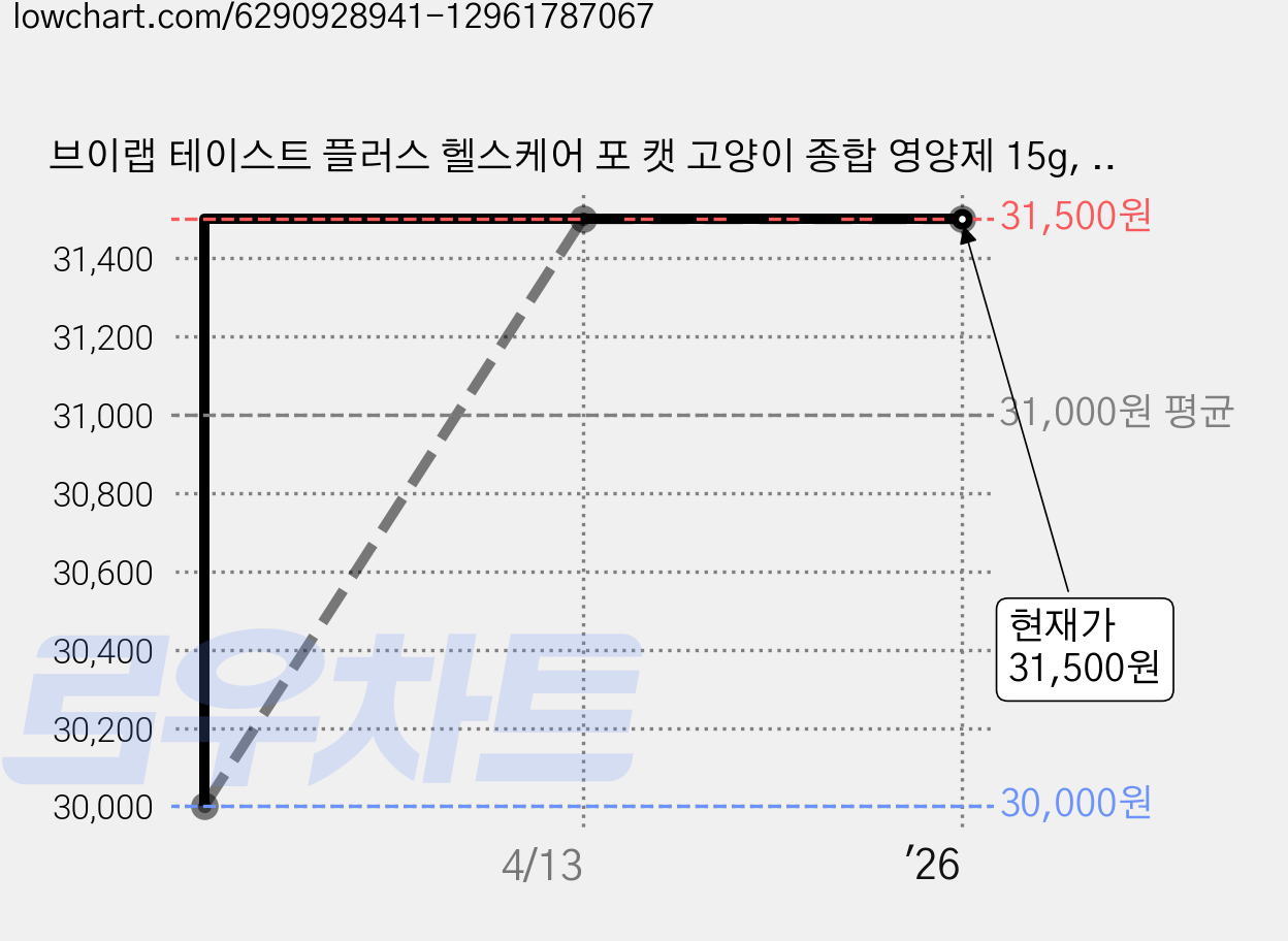 브이랩 테이스트 플러스 헬스케어 포 캣 고양이 종합 영양제 15g, 60개입 가격 변동 차트, 현재가 31,500원, 역대최저가