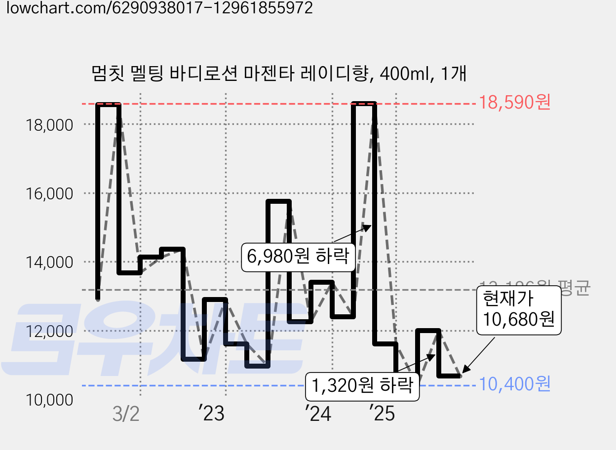 멈칫 멜팅 바디로션 마젠타 레이디향, 400ml, 1개 가격 변동 차트, 현재가 10,680원, 관측 최저가 8,900원