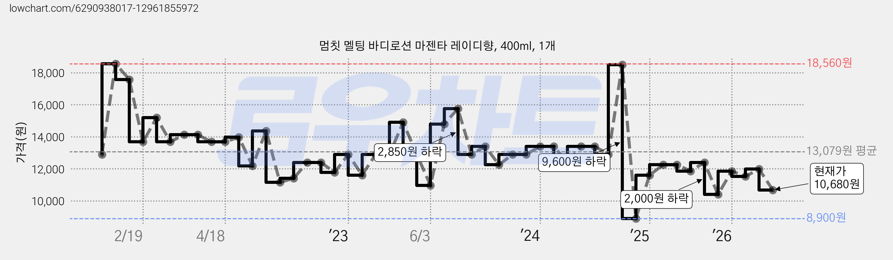 멈칫 멜팅 바디로션 마젠타 레이디향, 400ml, 1개 가격 변동 차트, 현재가 10,680원, 관측 최저가 8,900원