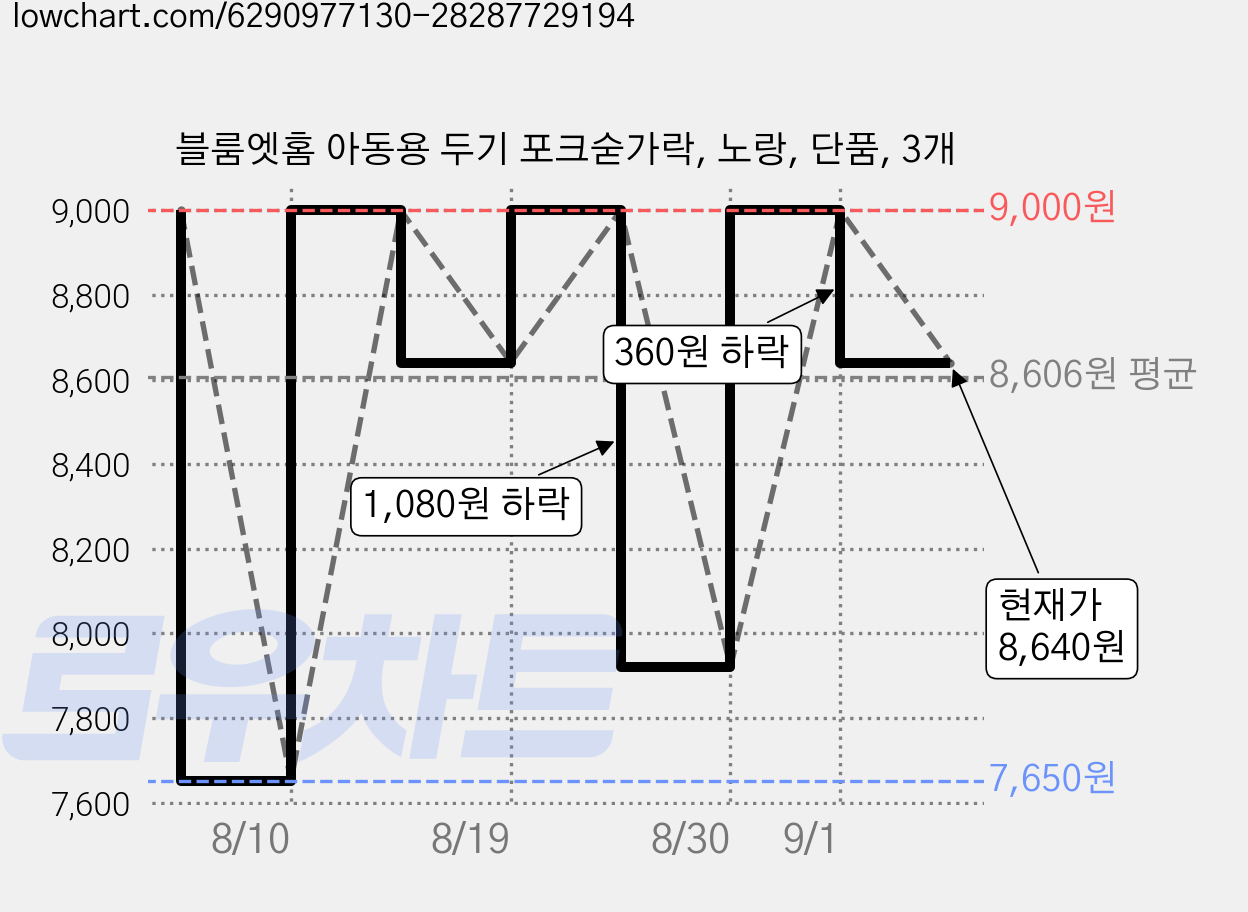 블룸엣홈 아동용 두기 포크숟가락, 노랑, 단품, 3개 가격 변동 차트, 현재가 8,640원, 관측 최저가 7,650원