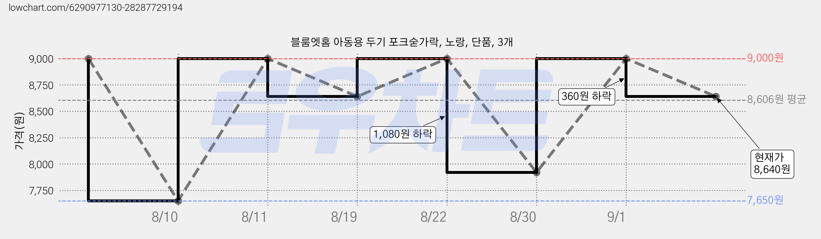 블룸엣홈 아동용 두기 포크숟가락, 노랑, 단품, 3개 가격 변동 차트, 현재가 8,640원, 관측 최저가 7,650원