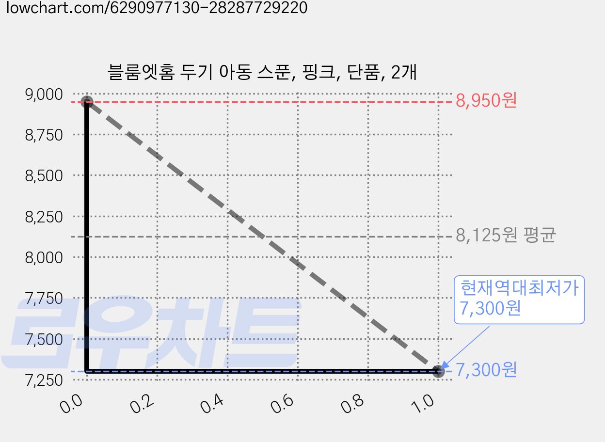 블룸엣홈 두기 아동 스푼, 핑크, 단품, 2개 가격 변동 차트, 현재가 7,300원, 역대최저가