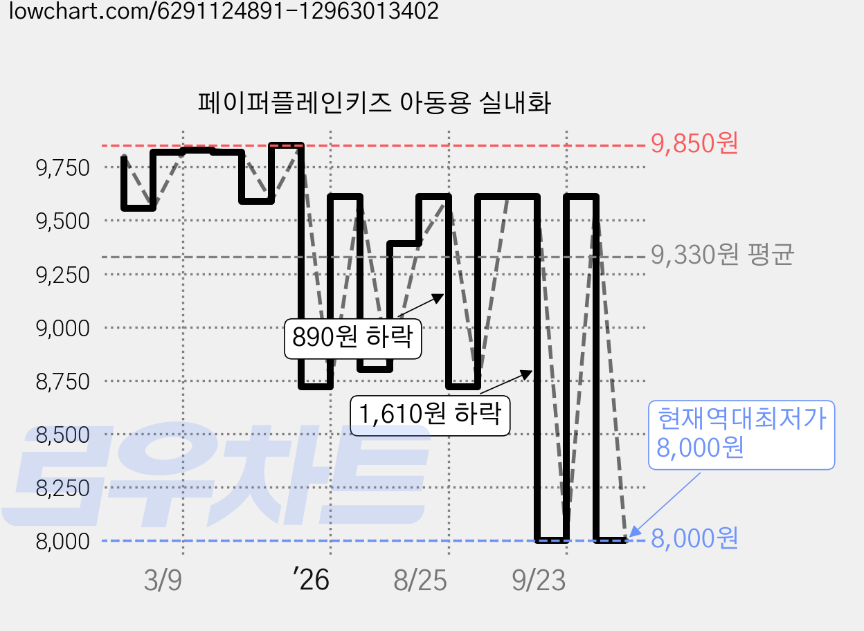 페이퍼플레인키즈 아동용 실내화 가격 변동 차트, 현재가 8,000원, 역대최저가