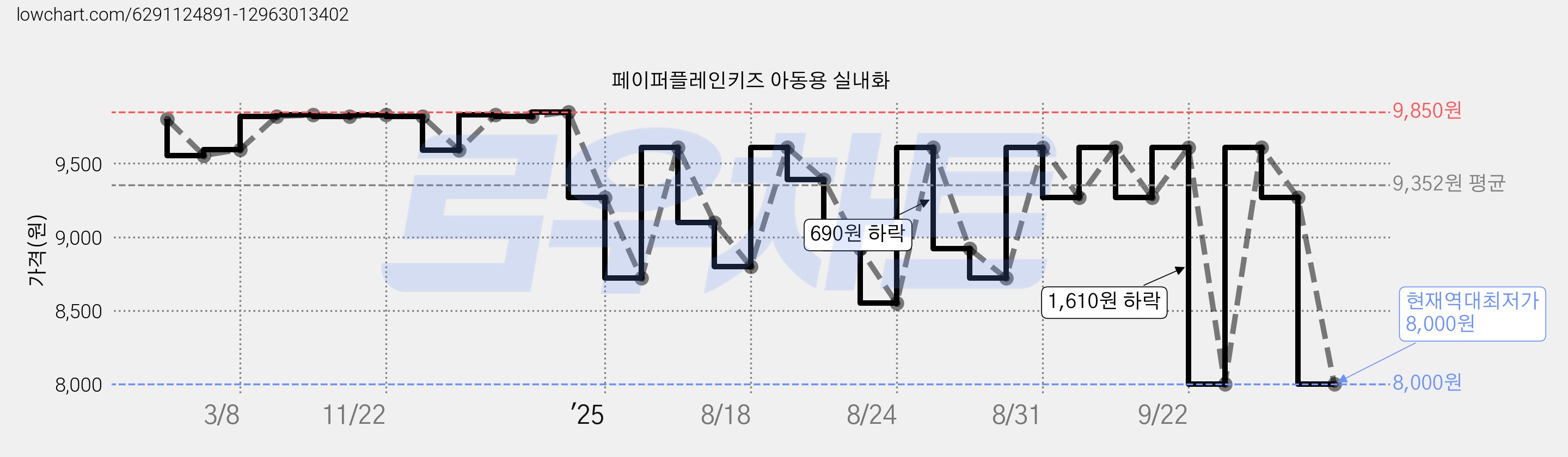 페이퍼플레인키즈 아동용 실내화 가격 변동 차트, 현재가 8,000원, 역대최저가