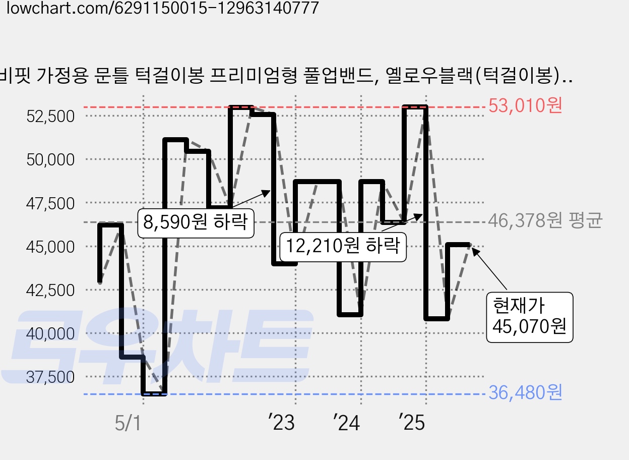 비핏 가정용 문틀 턱걸이봉 프리미엄형 풀업밴드, 옐로우블랙(턱걸이봉) + 그린(벤드) 가격 변동 차트, 현재가 45,070원, 관측 최저가 36,480원