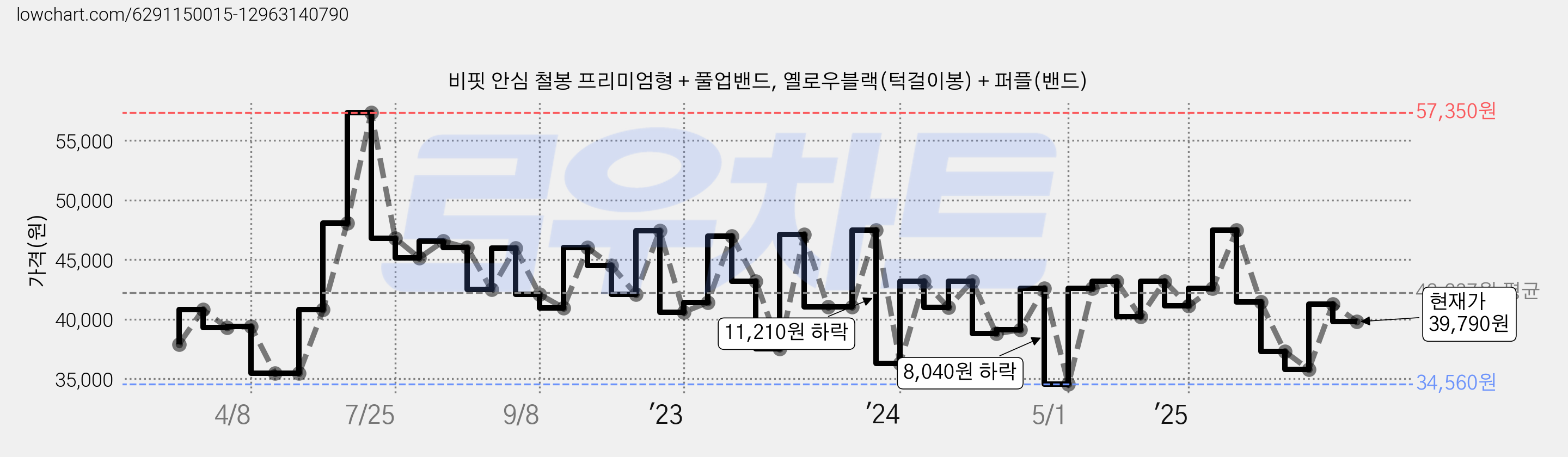 비핏 안심 철봉 프리미엄형 + 풀업밴드, 옐로우블랙(턱걸이봉) + 퍼플(밴드) 가격 변동 차트, 현재가 39,790원, 관측 최저가 34,560원