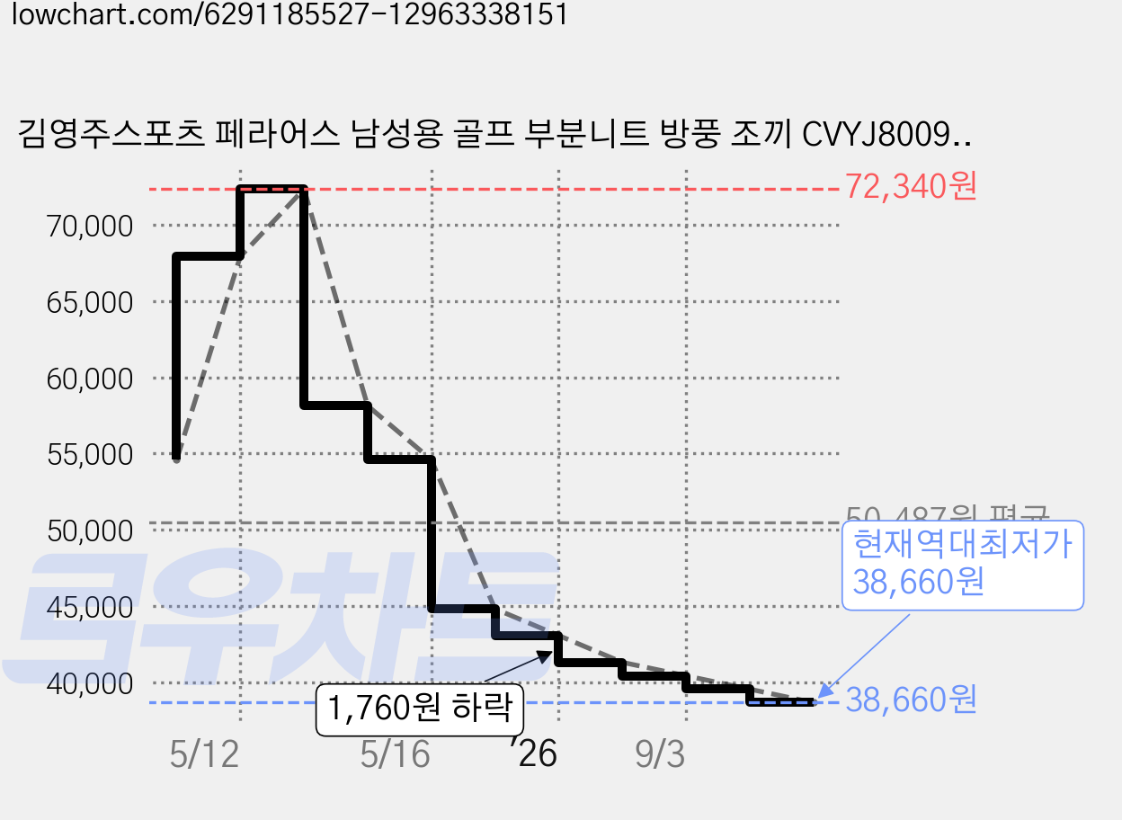 김영주스포츠 페라어스 남성용 골프 부분니트 방풍 조끼 CVYJ8009W1 가격 변동 차트, 현재가 38,660원, 역대최저가