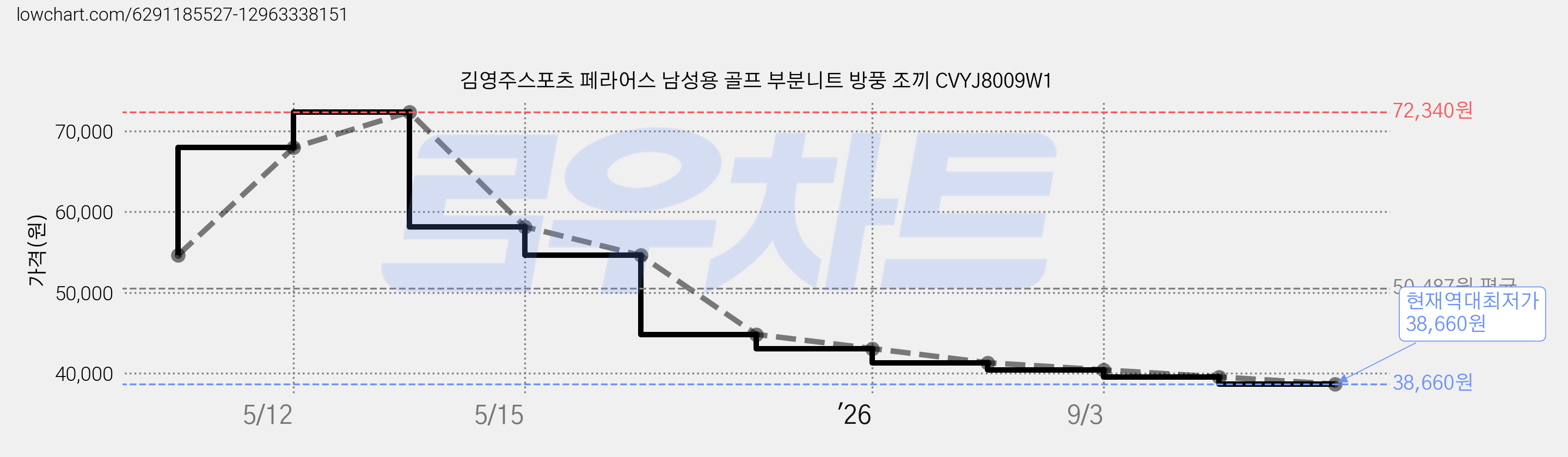 김영주스포츠 페라어스 남성용 골프 부분니트 방풍 조끼 CVYJ8009W1 가격 변동 차트, 현재가 38,660원, 역대최저가