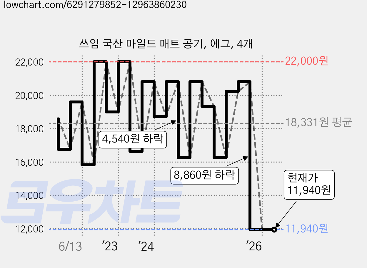 쓰임 국산 마일드 매트 공기, 에그, 4개 가격 변동 차트, 현재가 11,940원, 관측 최저가 11,740원