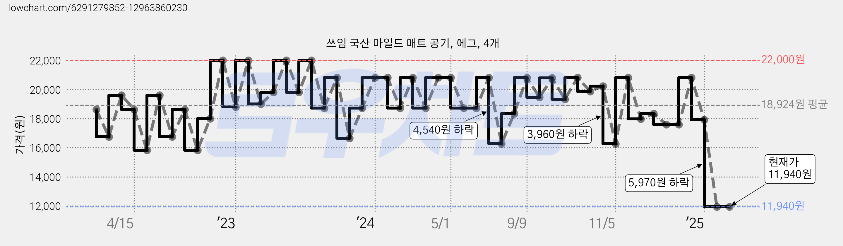 쓰임 국산 마일드 매트 공기, 에그, 4개 가격 변동 차트, 현재가 11,940원, 관측 최저가 11,740원