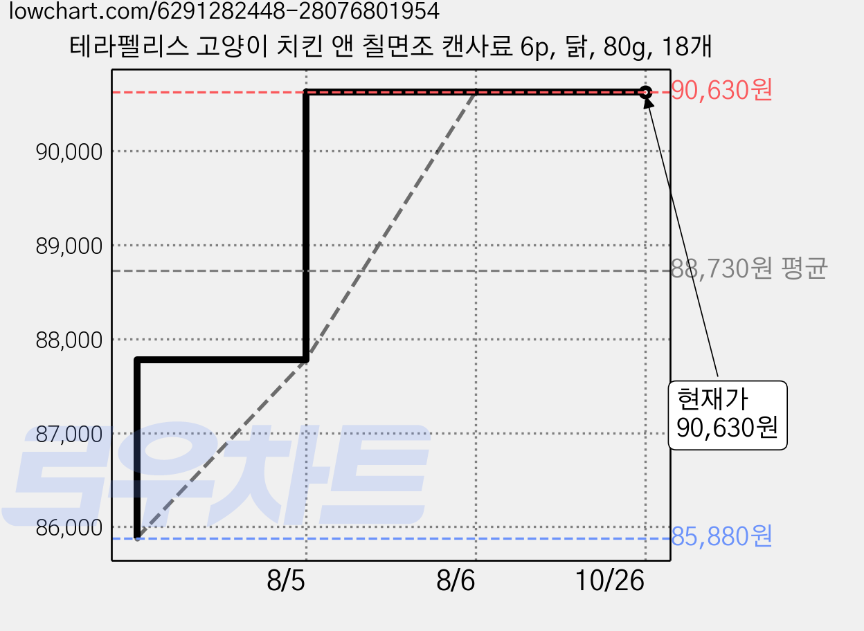 테라펠리스 고양이 치킨 앤 칠면조 캔사료 6p, 닭, 80g, 18개 가격 변동 차트, 현재가 90,630원, 관측 최저가 85,880원