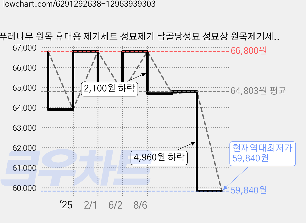 물푸레나무 원목 휴대용 제기세트 성묘제기 납골당성묘 성묘상 원목제기세트 13pcs, 1개 가격 변동 차트, 현재가 59,840원, 역대최저가
