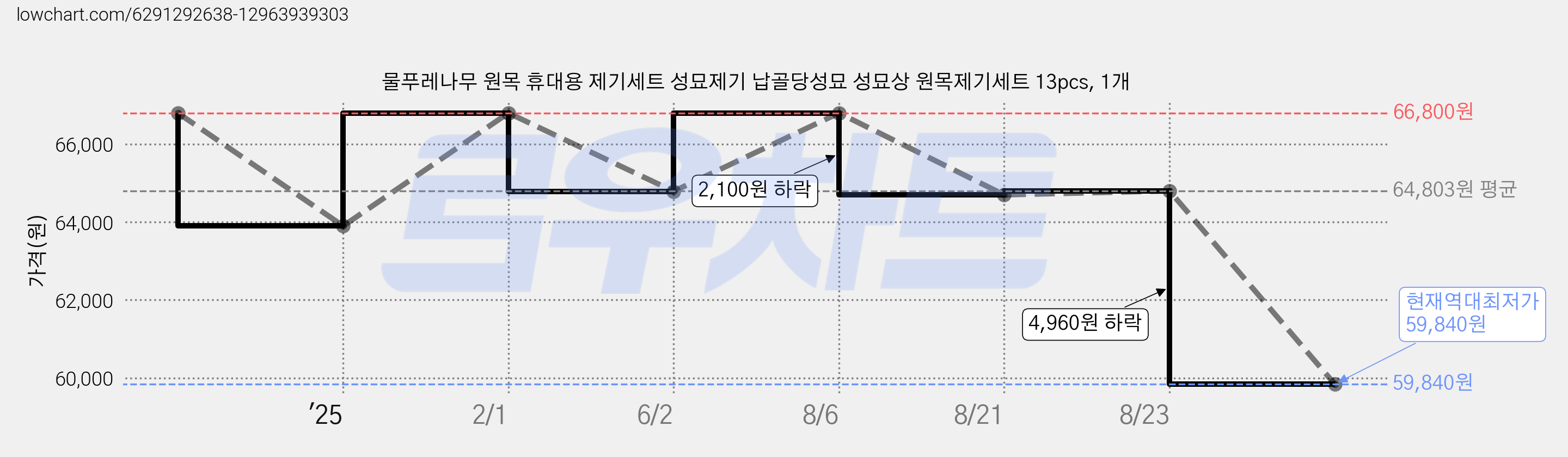 물푸레나무 원목 휴대용 제기세트 성묘제기 납골당성묘 성묘상 원목제기세트 13pcs, 1개 가격 변동 차트, 현재가 59,840원, 역대최저가