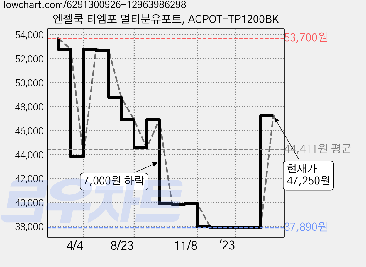 엔젤쿡 티엠포 멀티분유포트, ACPOT-TP1200BK 가격 변동 차트, 현재가 47,250원, 관측 최저가 36,100원