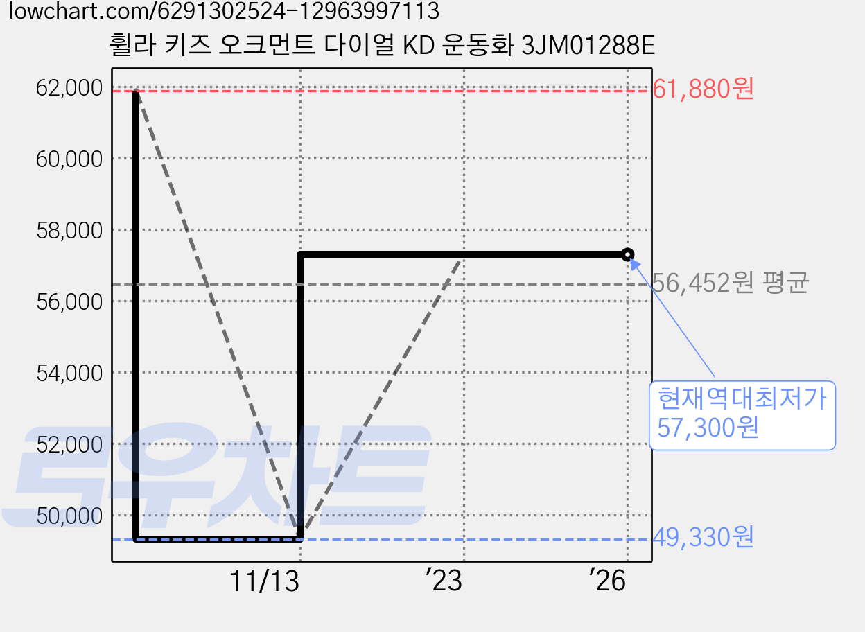 휠라 키즈 오크먼트 다이얼 KD 운동화 3JM01288E 가격 변동 차트, 현재가 57,300원, 역대최저가