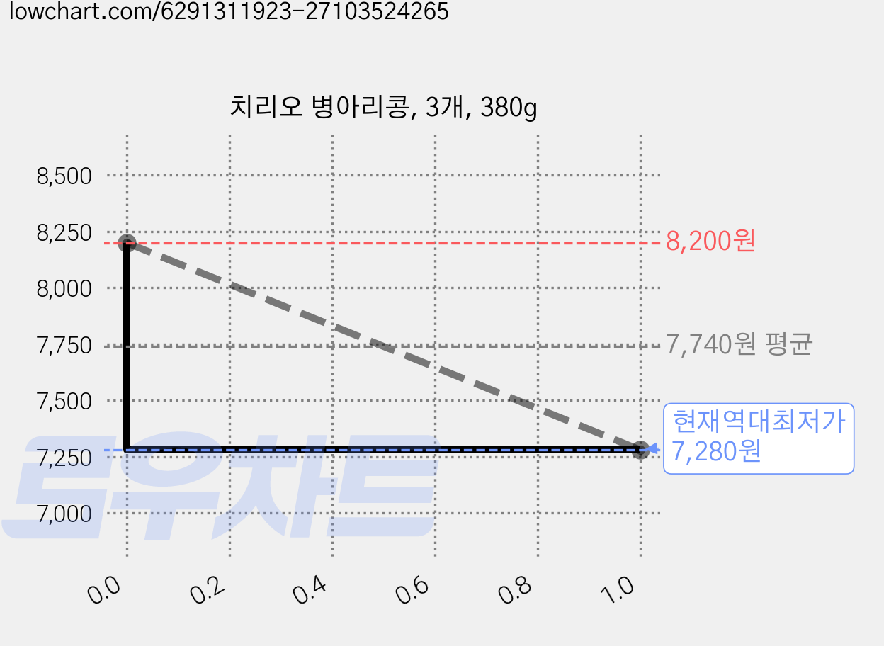 치리오 병아리콩, 3개, 380g 가격 변동 차트, 현재가 7,280원, 역대최저가