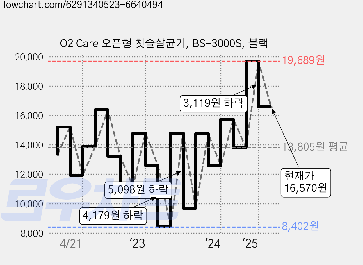 O2 Care 오픈형 칫솔살균기, BS-3000S, 블랙 가격 변동 차트, 현재가 16,410원, 관측 최저가 8,402원
