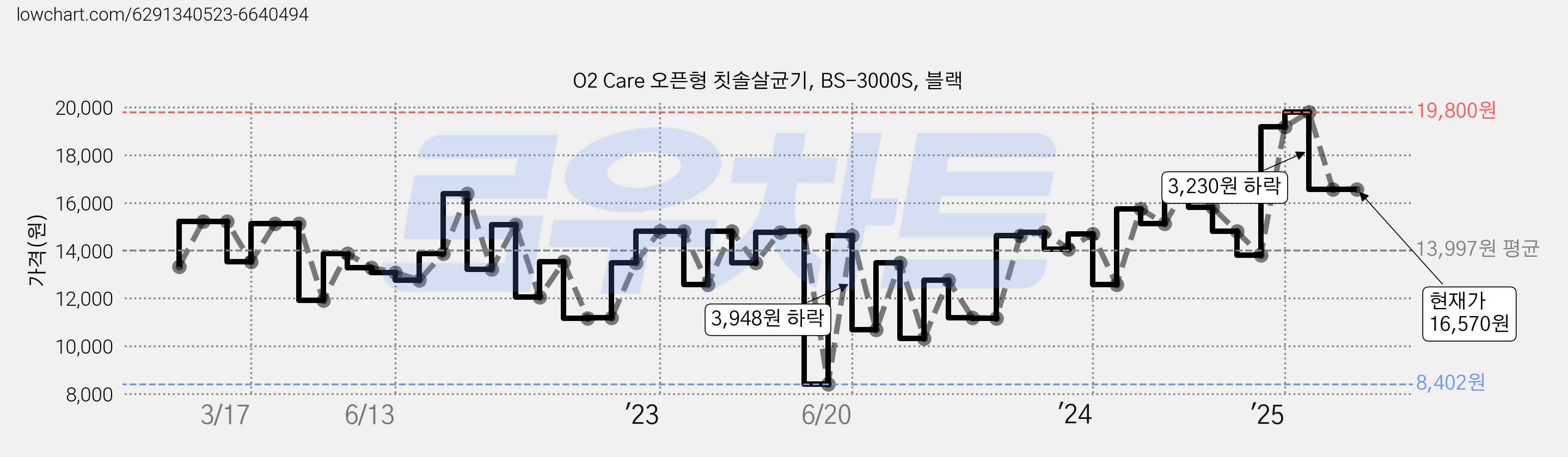 O2 Care 오픈형 칫솔살균기, BS-3000S, 블랙 가격 변동 차트, 현재가 16,410원, 관측 최저가 8,402원