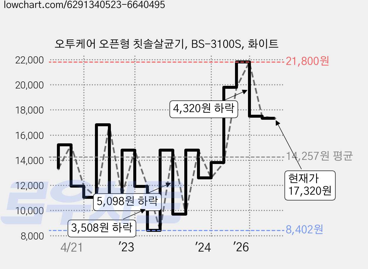 오투케어 오픈형 칫솔살균기, BS-3100S, 화이트 가격 변동 차트, 현재가 17,320원, 관측 최저가 8,402원