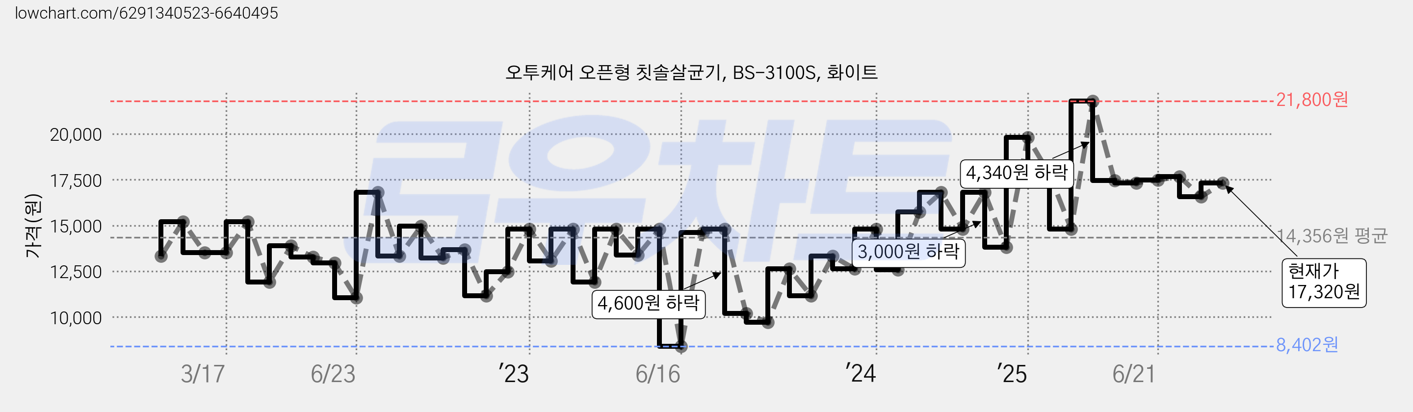 오투케어 오픈형 칫솔살균기, BS-3100S, 화이트 가격 변동 차트, 현재가 17,320원, 관측 최저가 8,402원