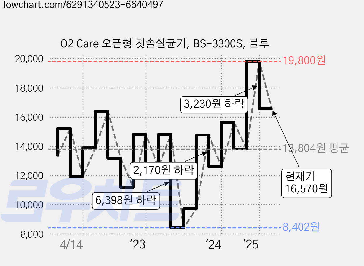 O2 Care 오픈형 칫솔살균기, BS-3300S, 블루 가격 변동 차트, 현재가 16,570원, 관측 최저가 8,402원