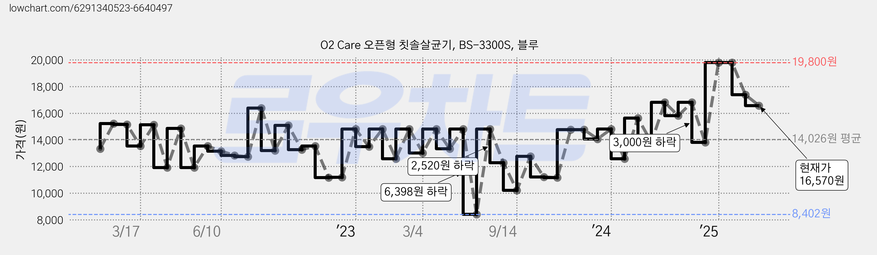 O2 Care 오픈형 칫솔살균기, BS-3300S, 블루 가격 변동 차트, 현재가 16,570원, 관측 최저가 8,402원
