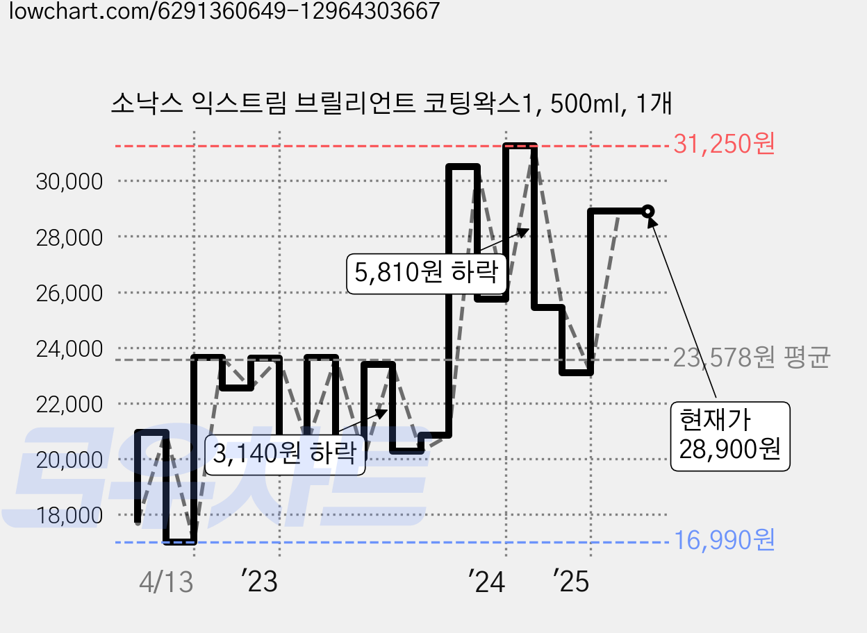 소낙스 익스트림 브릴리언트 코팅왁스1, 500ml, 1개 가격 변동 차트, 현재가 28,900원, 관측 최저가 16,990원